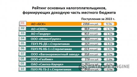 Рейтинг за 2022 год